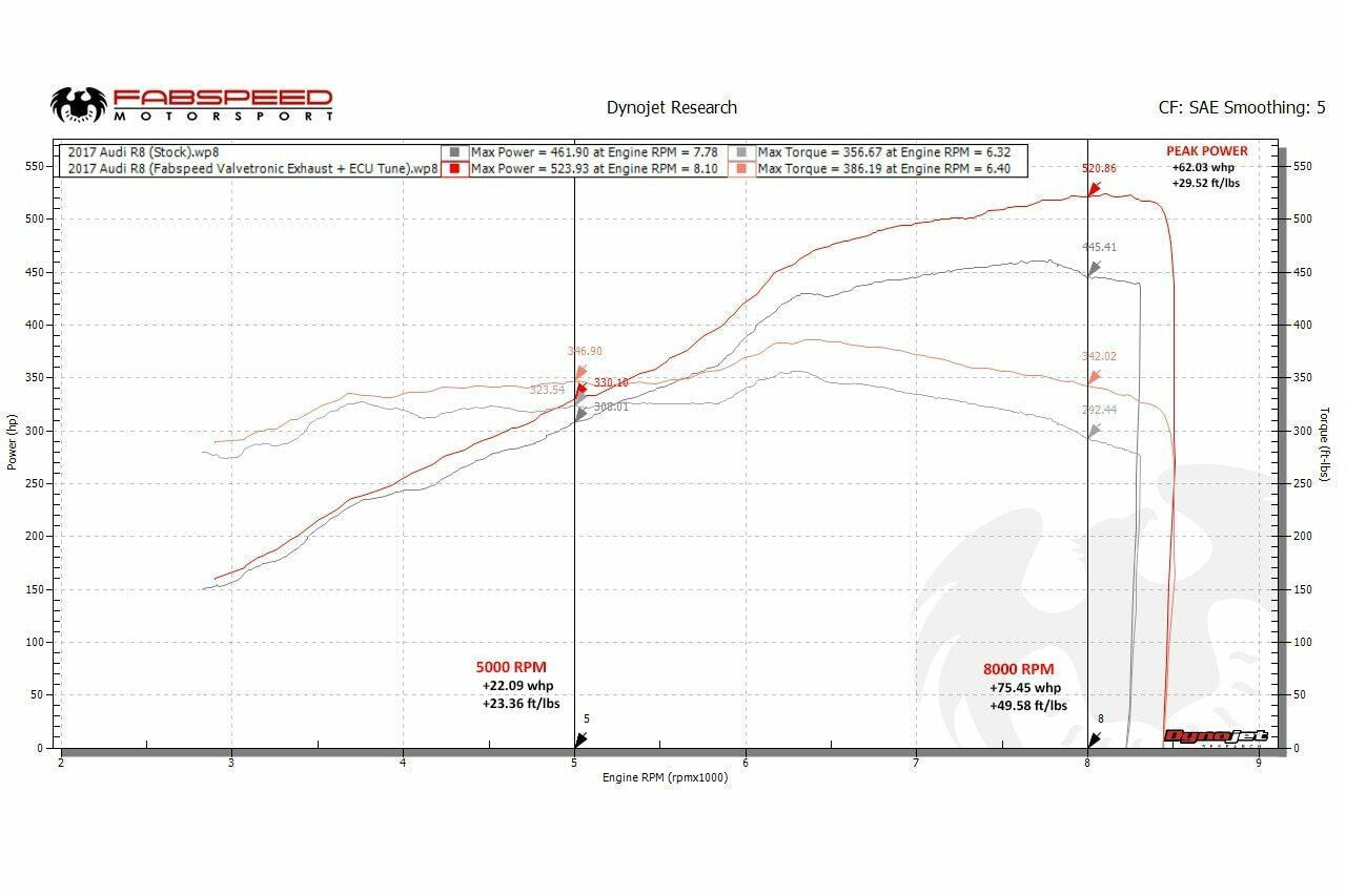 Fabspeed Audi R8 V10 Valvetronic Performance Package (2016-2018)