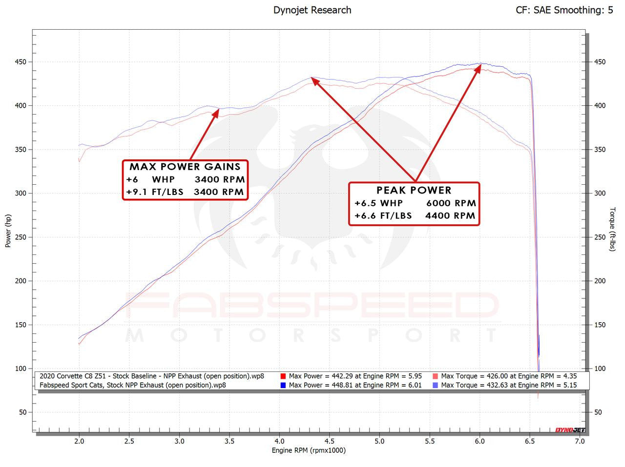 Fabspeed Chevrolet Corvette C8 Sport Cats (2020+)