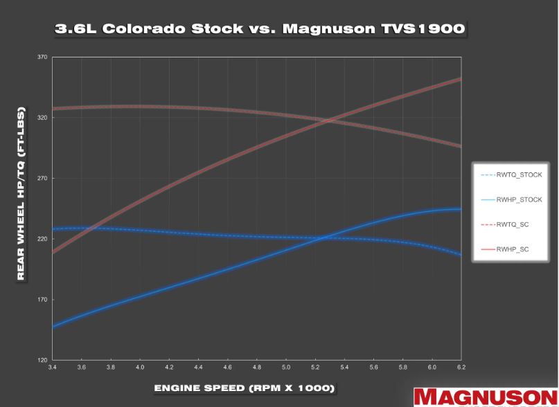 TVS1900 Chevrolet Colorado/GMC Canyon 3.6L Supercharger System