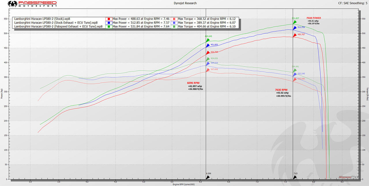 Fabspeed Lamborghini Huracan Valvetronic Performance Package