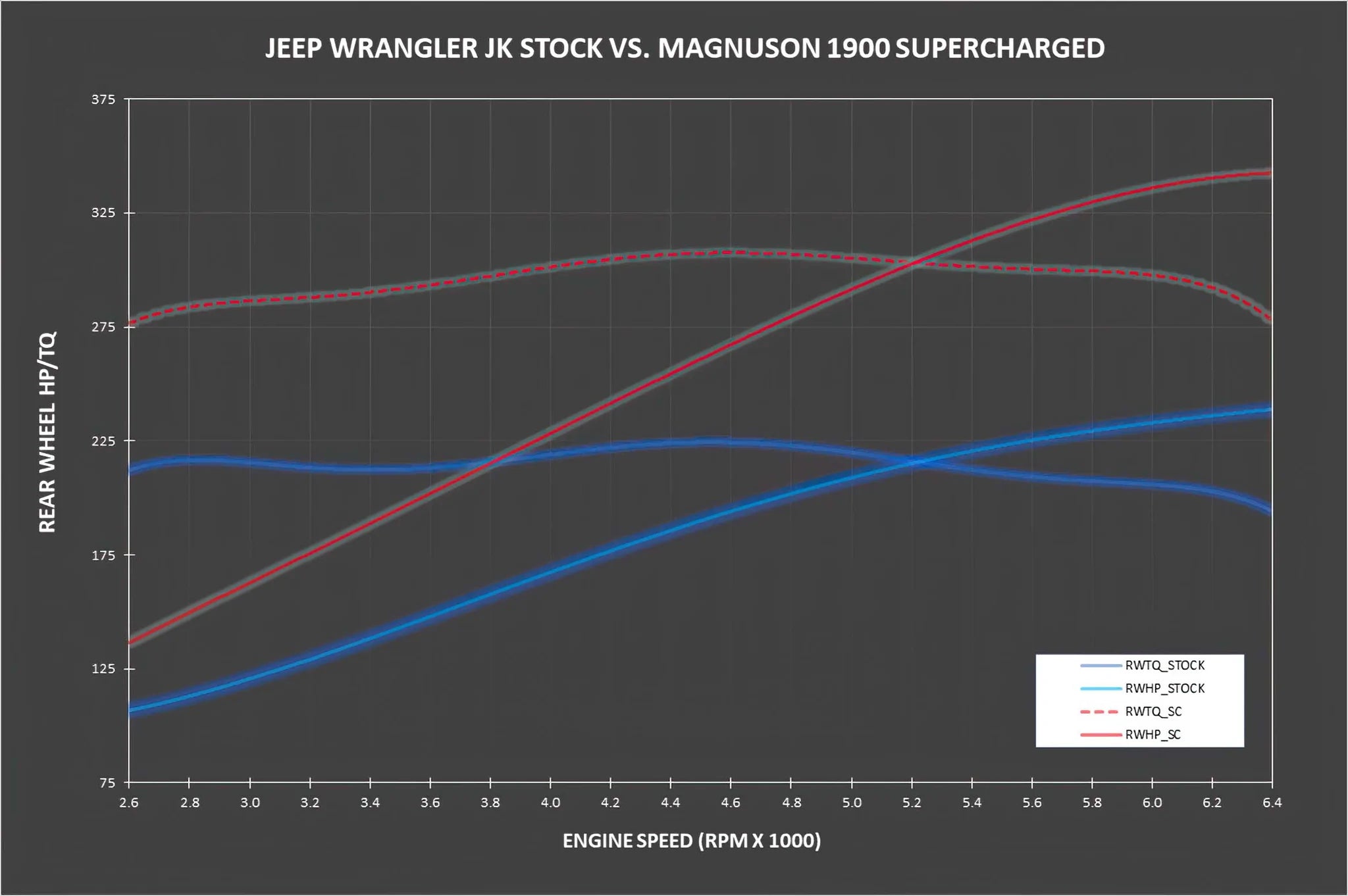 TVS1900 Wrangler JK 3.6L Supercharger System