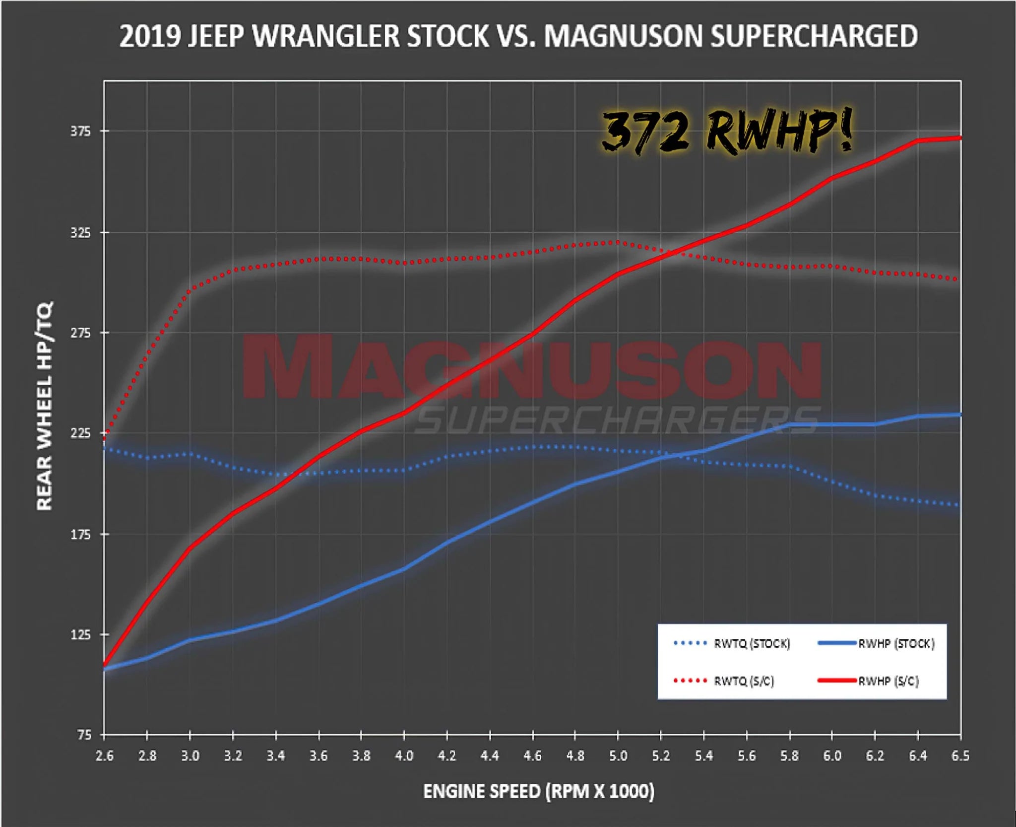 TVS1900 Wrangler JL/Gladiator JT Supercharger System