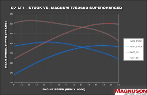 TVS2650R Magnum LT1 Corvette Supercharger System