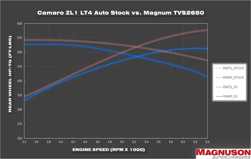 Cadillac CTS-V 2016-2019 6.2L LT4 Magnuson TVS2650R Supercharger Full Kit