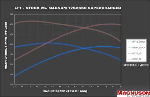TVS2650R Magnum LT1 Camaro Supercharger System