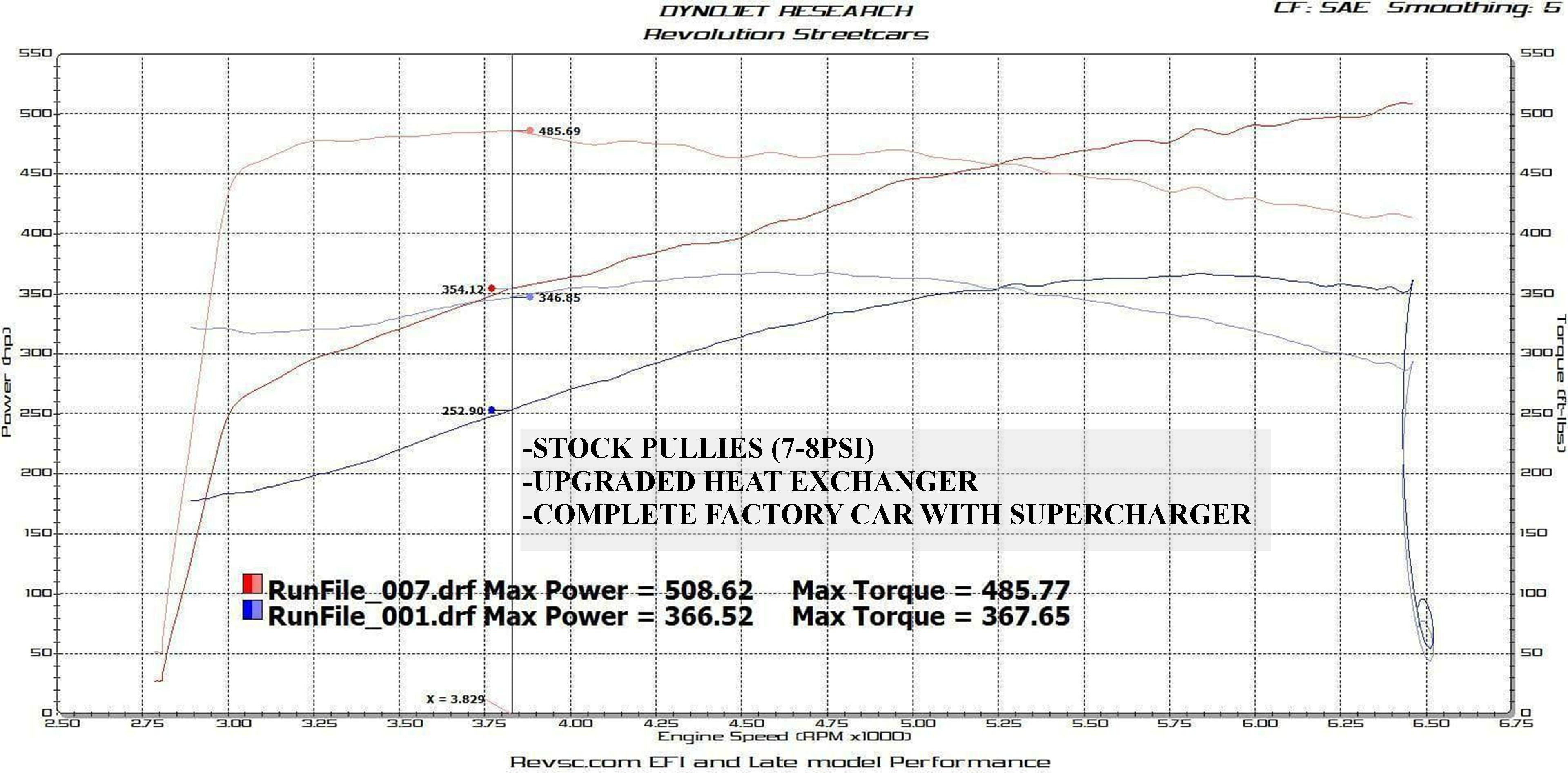 14-17 Chevrolet SS Sedan (8 Rib OEM drive) REMAN SUPERCHARGER