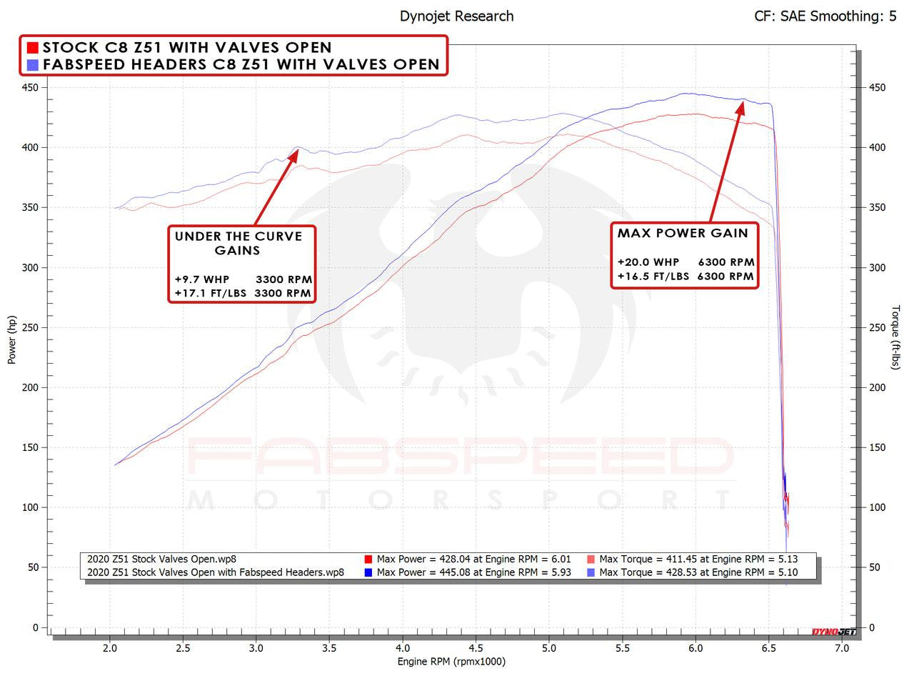 Fabspeed Chevrolet Corvette C8 Long Tube Sport Headers (2020+)