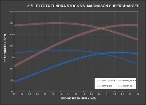TVS1900 Toyota Tundra 5.7L Flex Fuel Supercharger System